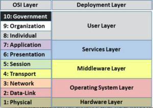 Osi-deployment-layers.png