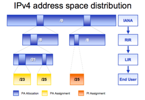 Ipv4-space-distribution.png