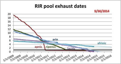 IPv4-rir-pools.jpg