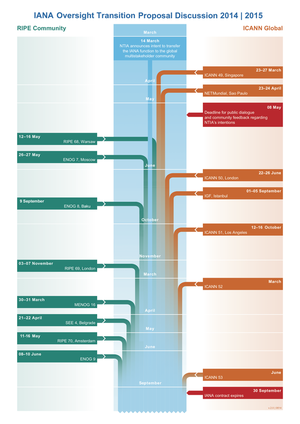 Iana-timeline.png