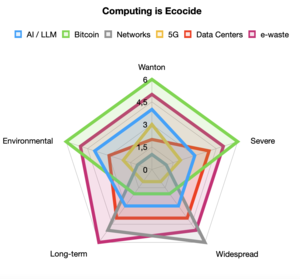 Computing is Ecocide star graph.png