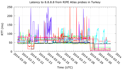 Becha-RIPE atlas observed latency.png